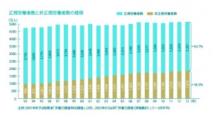 非正規労働者の増加割合