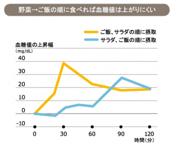 糖尿病の予防